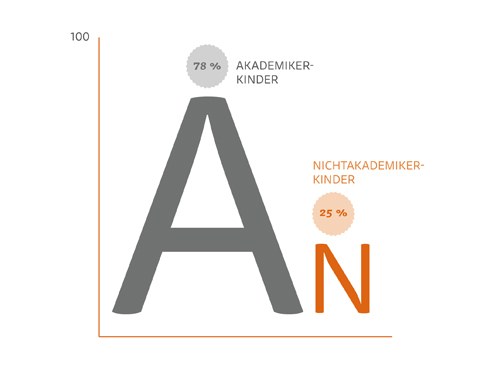Übersicht Anteil Akademikerkinder
