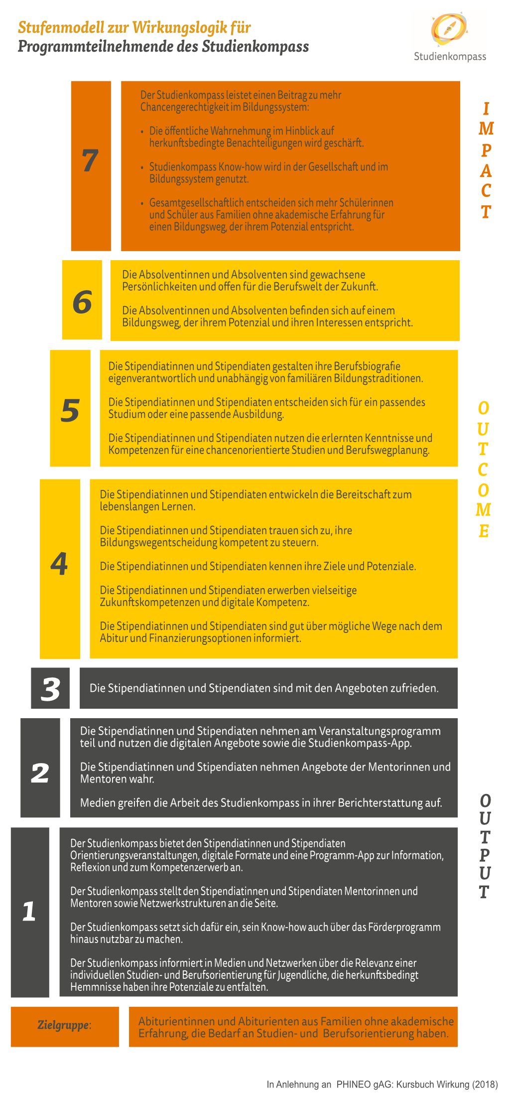 Studienkompass-Wirkungslogik